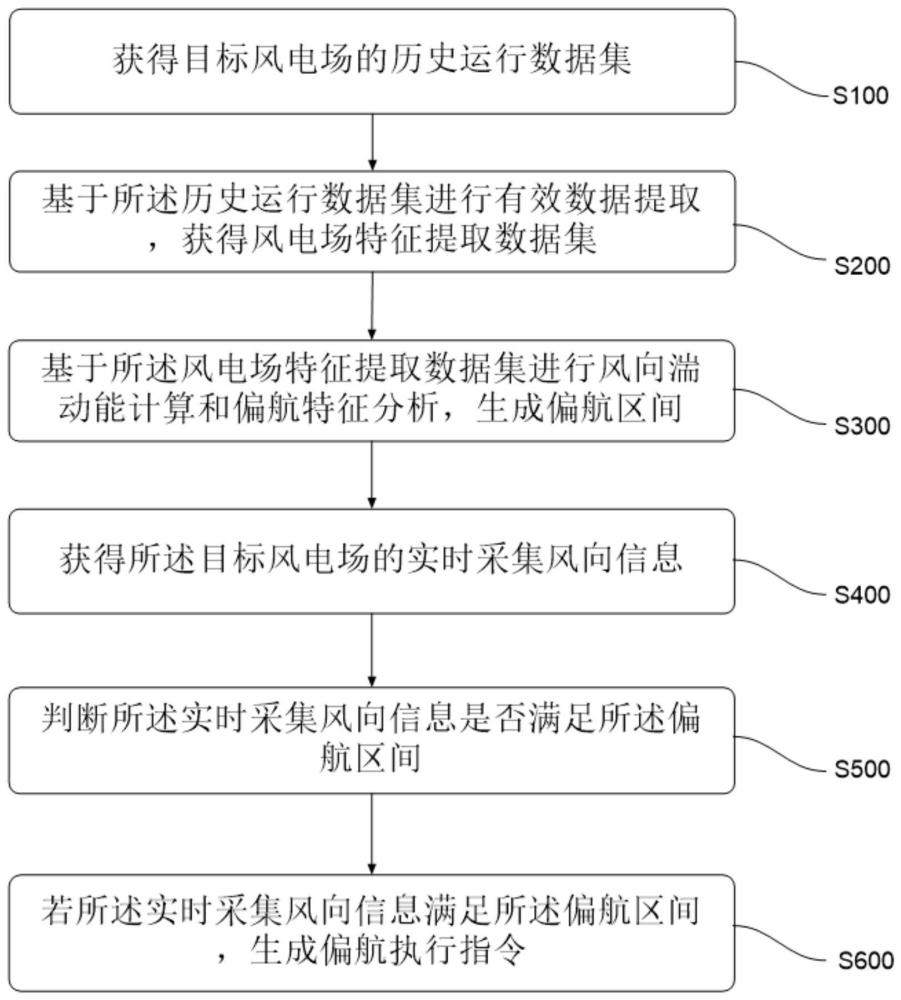 一种基于风向湍动能的风电场偏航控制方法与流程