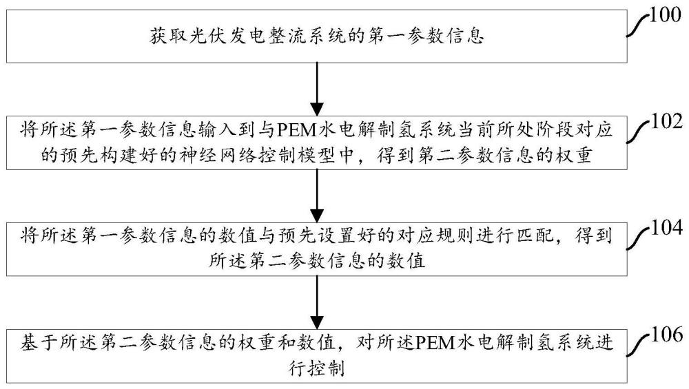 PEM水电解制氢系统分阶段的控制方法及装置与流程