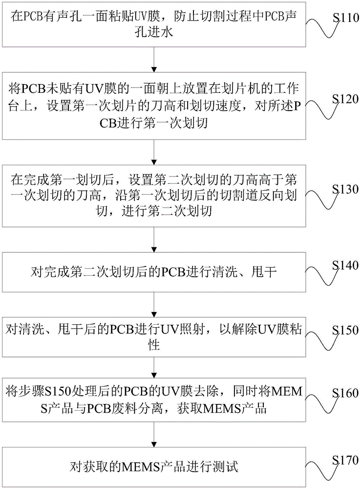 MEMS产品划片切割方法与流程