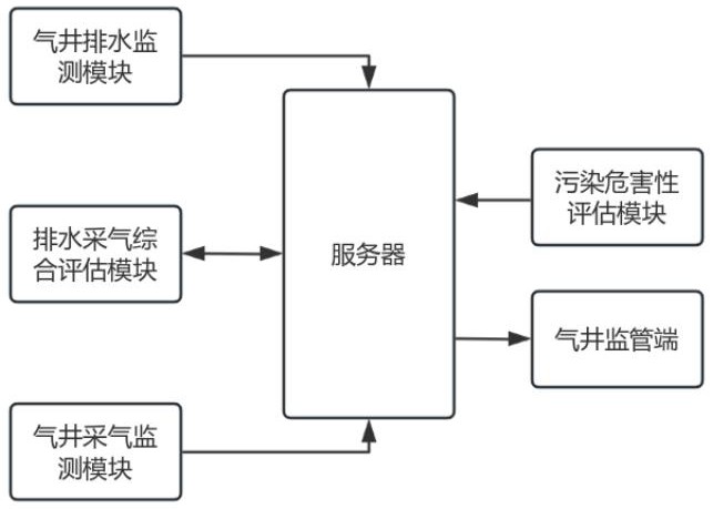 一种基于大数据采集分析的气井排水采气评估系统的制作方法