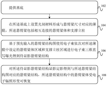 一种形变可恢复的纳米悬臂梁制作方法