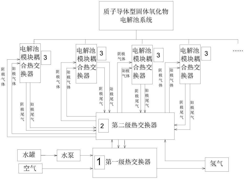 能量耦合的质子导体型固体氧化物电解池系统