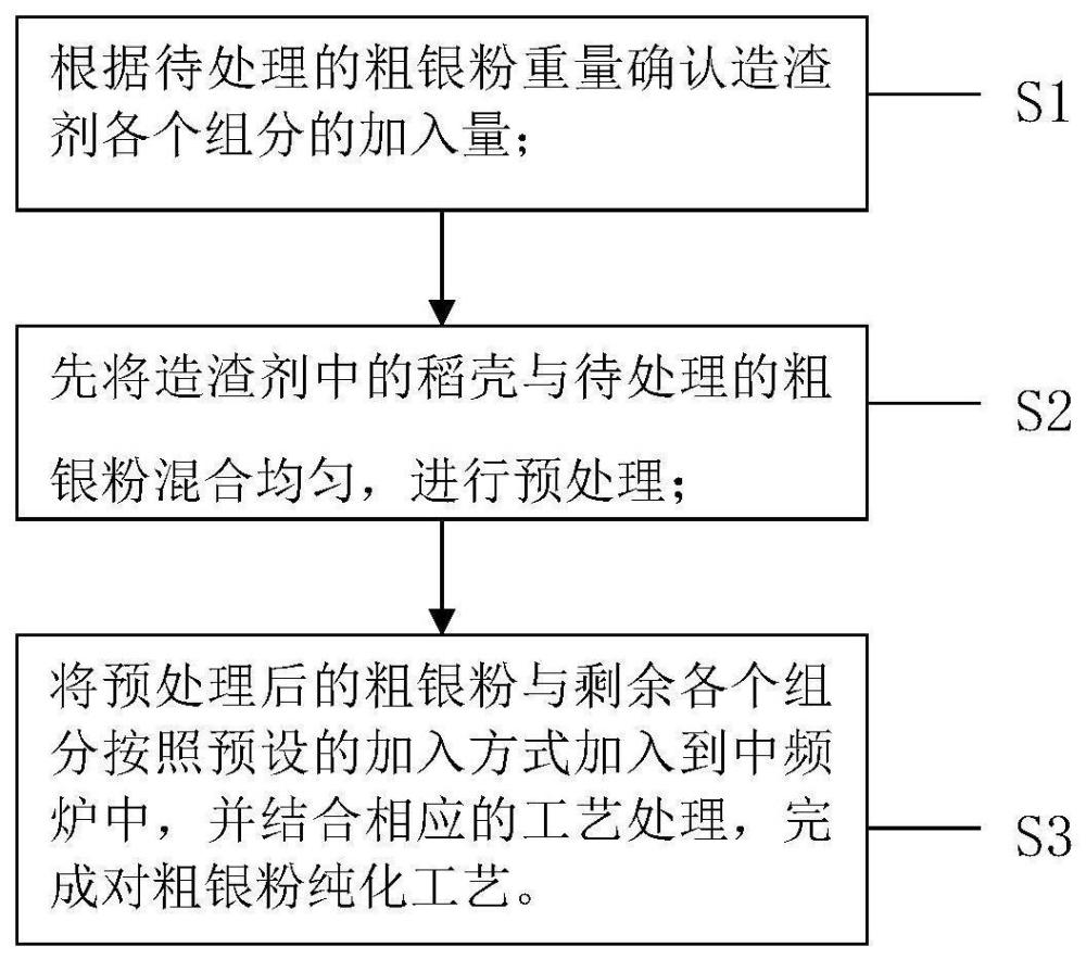 中频炉熔炼粗银粉的造渣剂、纯化方法和银阳极板与流程