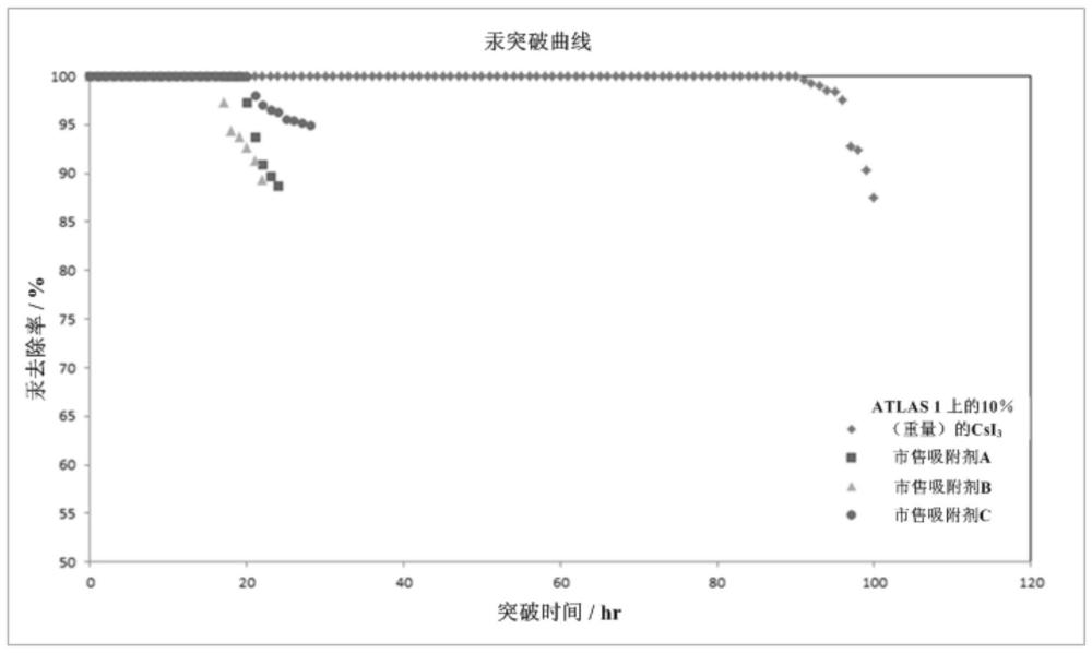 从烃类中去除重金属的方法与流程