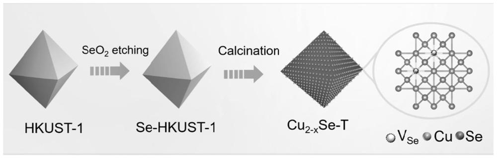 一种八面体样结构的硒化铜催化剂及其制备方法