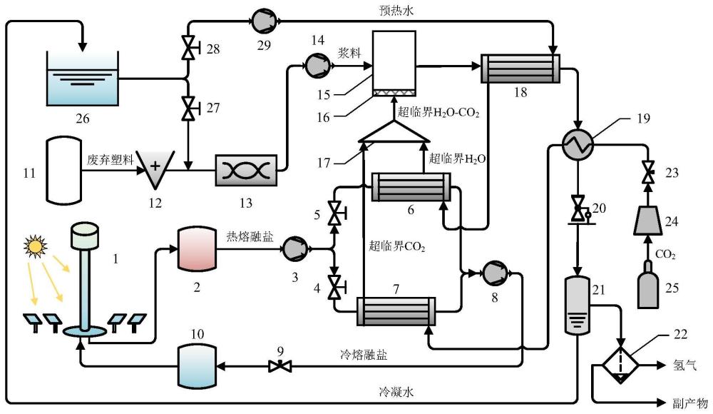 光热驱动的废塑料超临界H2O-CO2共气化制氢系统及方法