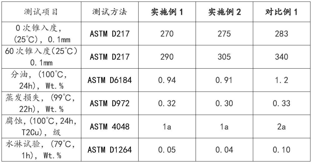 一种适用于潮湿环境的润滑脂及其制备方法与流程