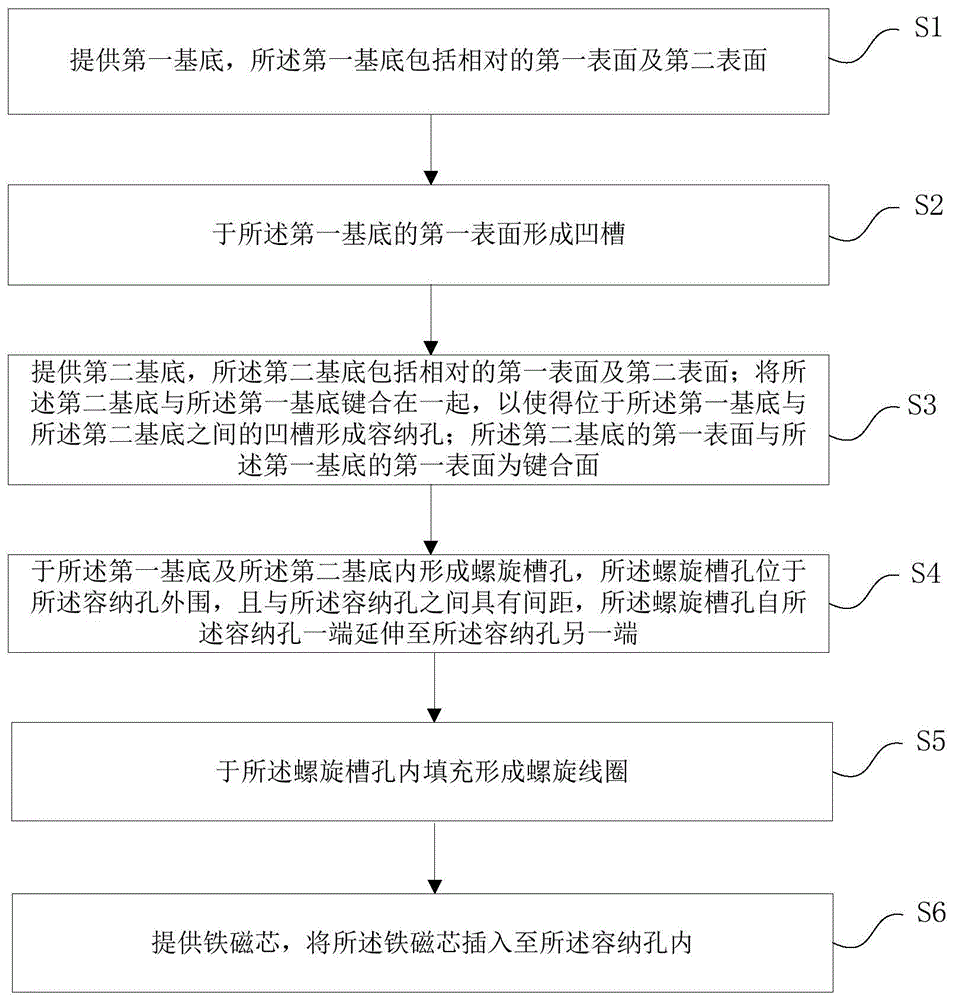 带有铁磁芯的螺线电感及其制备方法与流程