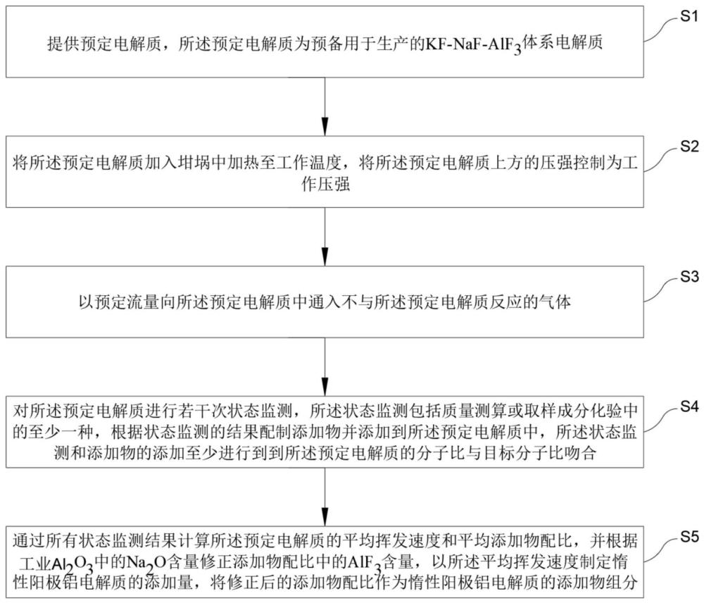 一种惰性阳极铝电解质添加方案的制定方法与流程