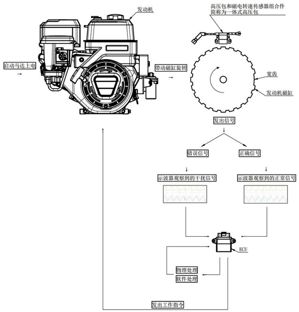 高压包和传感器集成结构的ECU信号干扰问题解决方法与流程