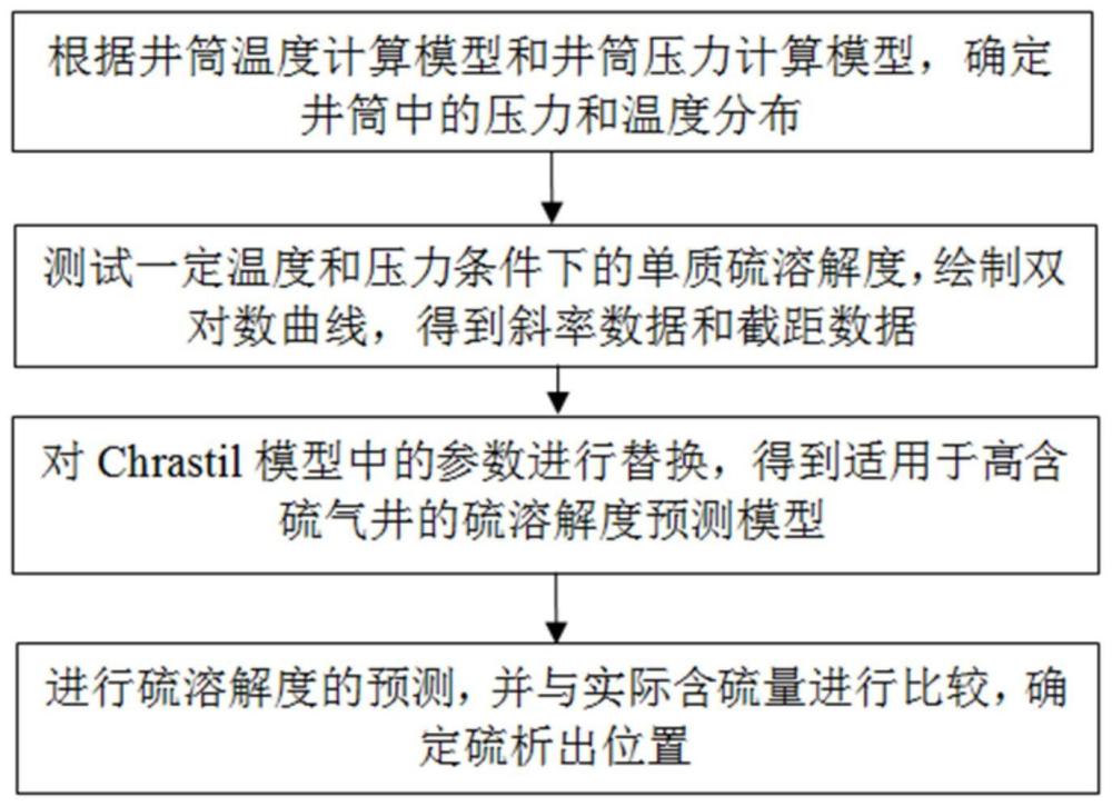 一种高含硫气井中硫溶解度及硫析出位置的预测方法与流程