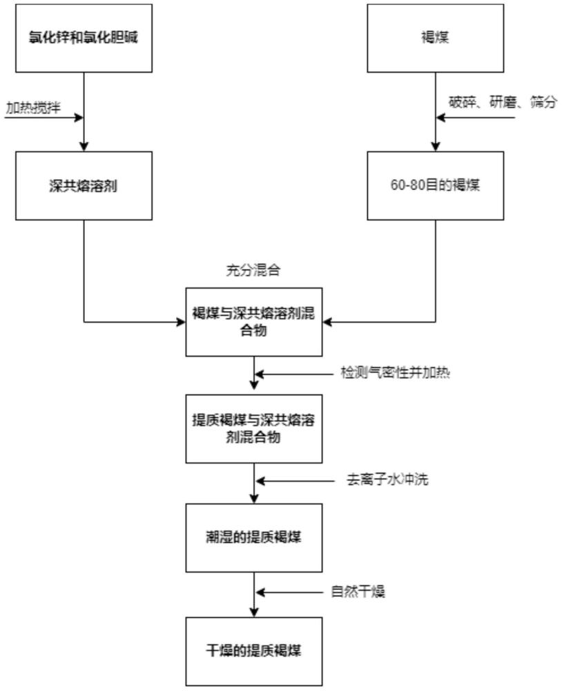 一种利用深共熔溶剂辅助褐煤热提质的方法