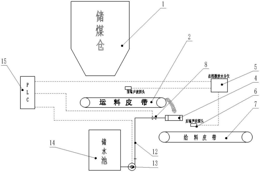 焦化厂配煤检测自动加水系统的制作方法