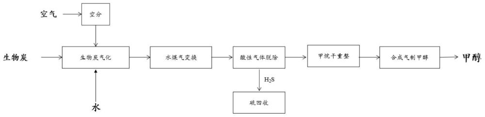 一种利用改进型煤制甲醇工艺生产可持续燃料甲醇的系统