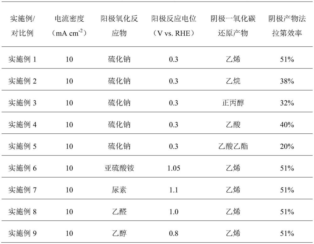 一种低能耗电催化一氧化碳还原制备高附加值产物的方法