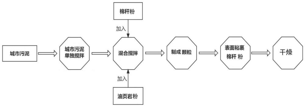 城市污泥无害化利用方法及其衍生制品