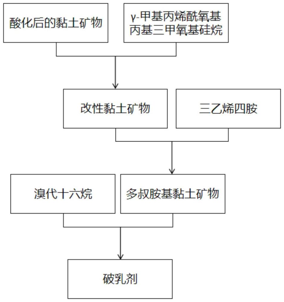 一种破乳剂的制备方法及在沥青混合料中的应用与流程