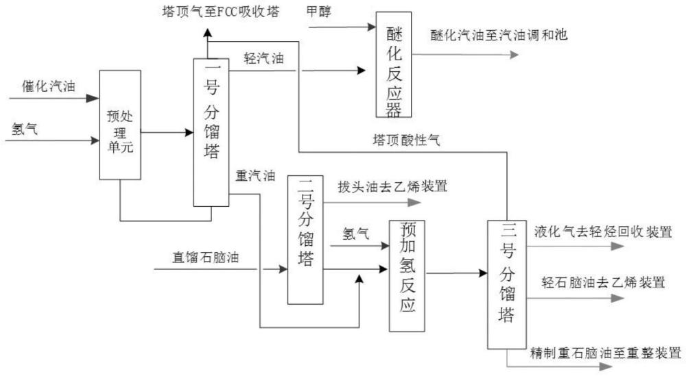 一种催化汽油两段分离加工方法与流程