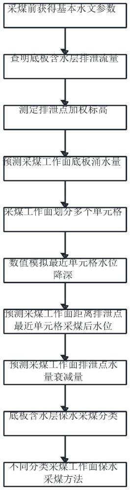 一种煤层底板含水层保水采煤分类方法