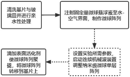 一种采用连续性声波调整单层纳米微球阵列有序排布的方法与流程