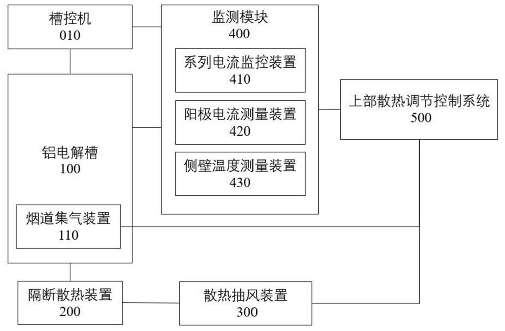 一种铝电解槽柔性生产上部散热调节系统的制作方法