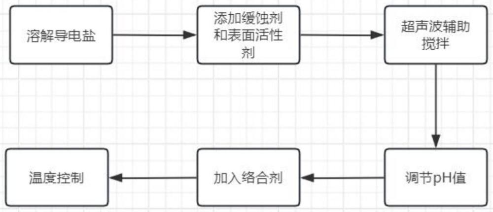 一种铜合金镀层的电解剥离剂及其制备方法与流程