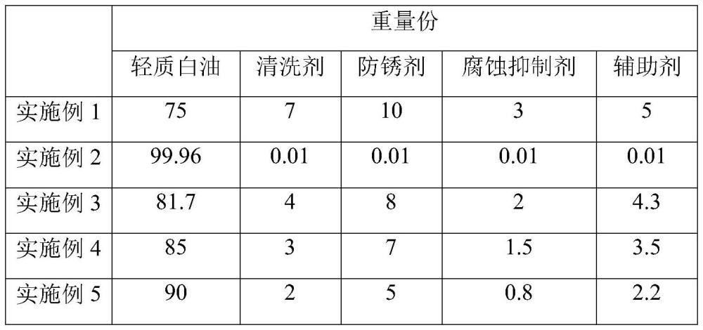 一种环保型无味清洗润滑剂组合物及其制备方法与流程