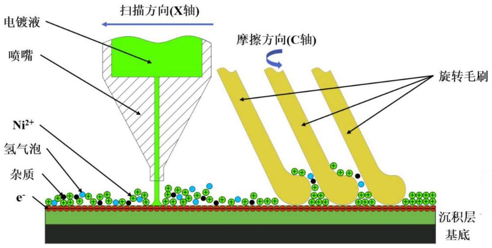 一种动柔性摩擦辅助射流电沉积制备纳米晶镍镀层的装置及方法