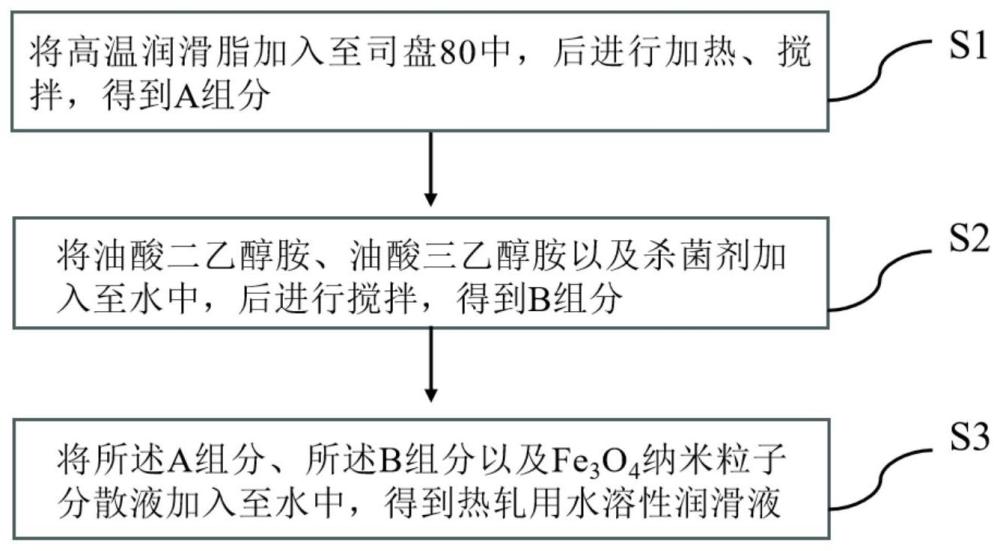 一种热轧用水溶性润滑液及其制备方法与流程