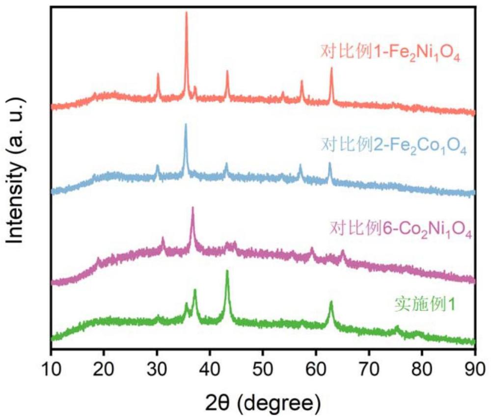 一种OER催化剂及其制备方法、电解水制氢的阴离子交换膜电极、电化学装置与流程