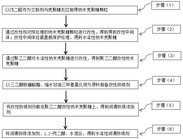 一种水溶性润滑防锈剂及其制备方法与流程