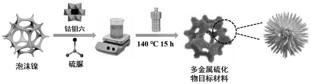 一种泡沫镍负载的多酸衍生钴钼镍硫化物的制备及应用