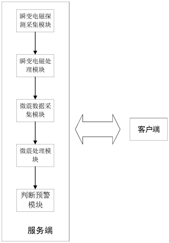 一种富水条件下多尺度地下工程灾变预警系统及方法与流程