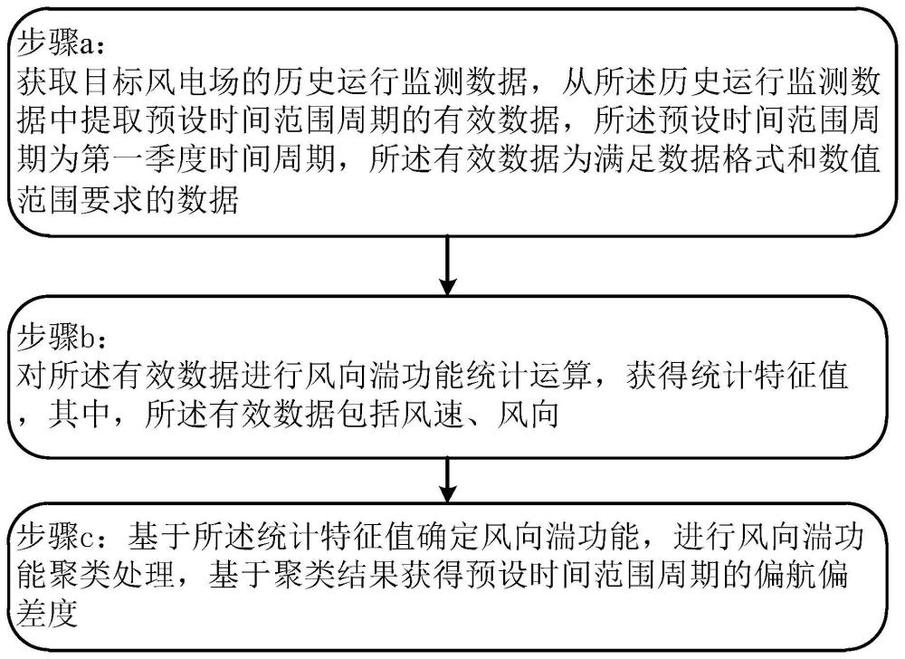 一种基于风向湍动能的大型风力机偏航偏差识别方法与流程