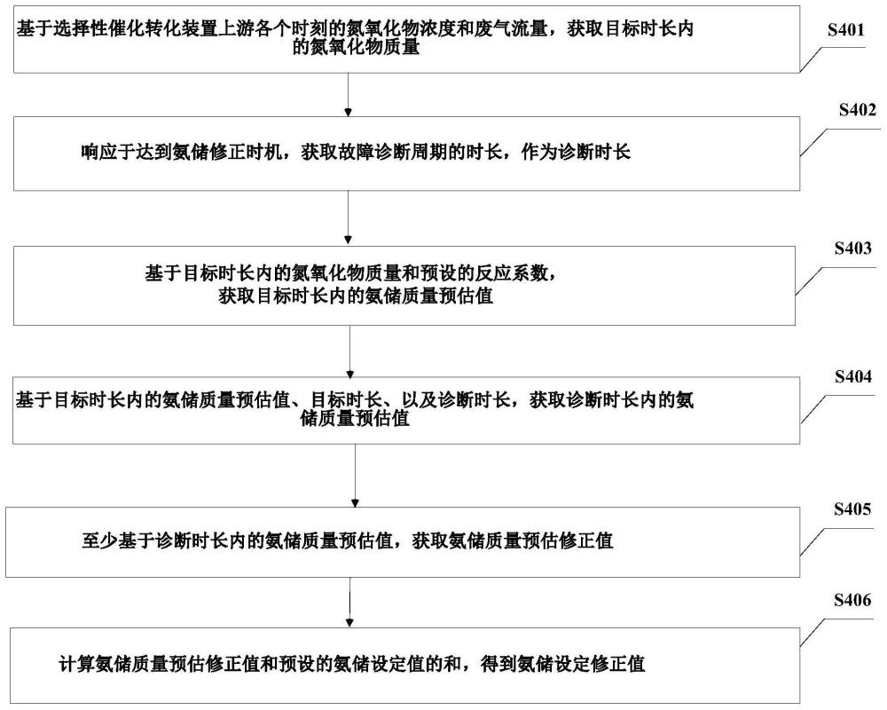 一种氨储设定值的修正方法、装置、设备及可读存储介质与流程