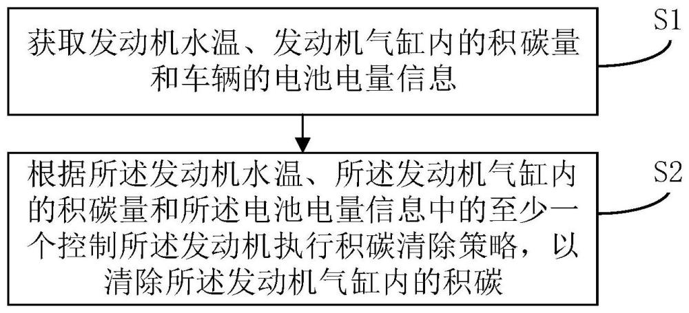 清除发动机缸内积碳的方法、装置、车辆及存储介质与流程