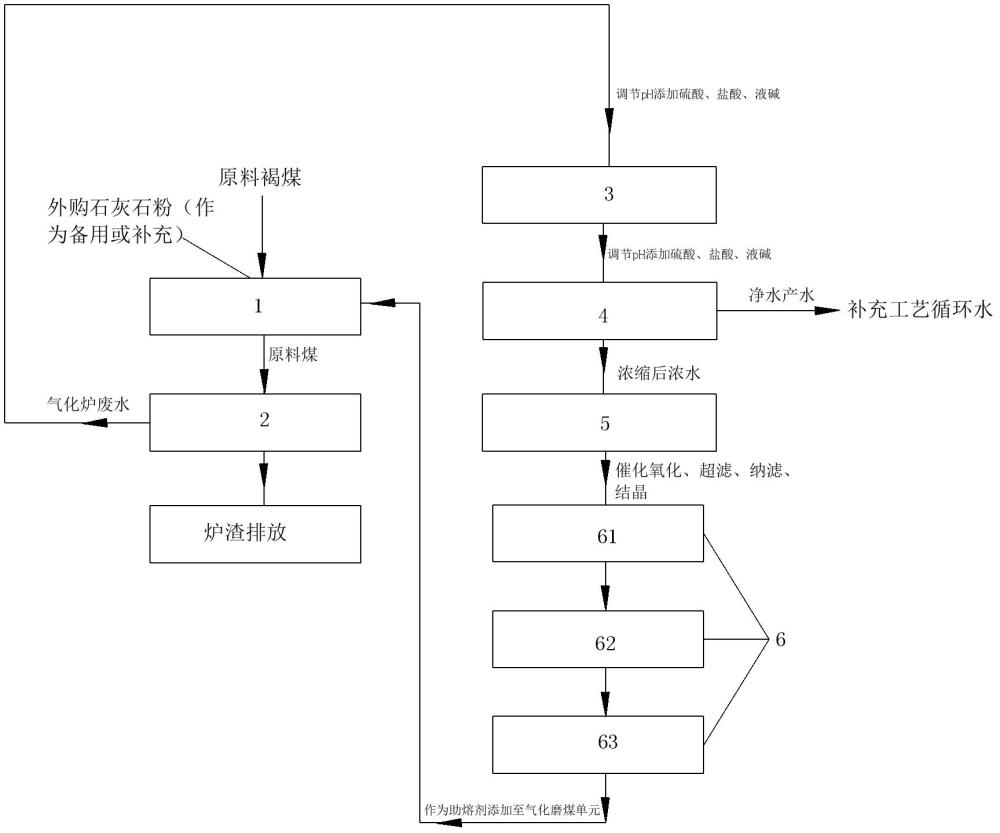 一种褐煤加压气化新型助熔剂添加系统及其方法与流程