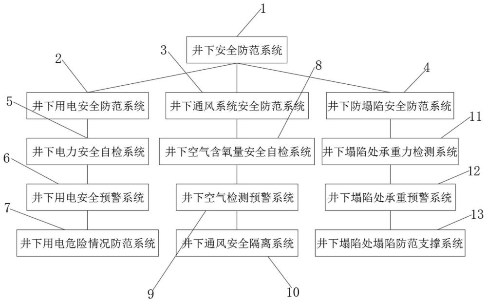 一种用于井下的安全防范系统的制作方法