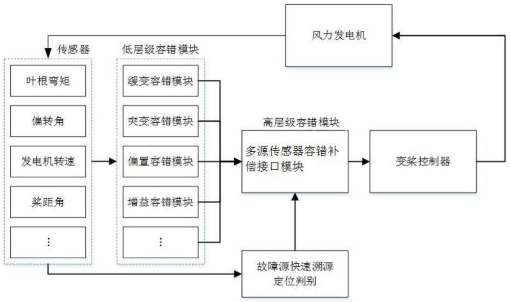 一种风力发电机变桨系统传感器容错控制系统及方法