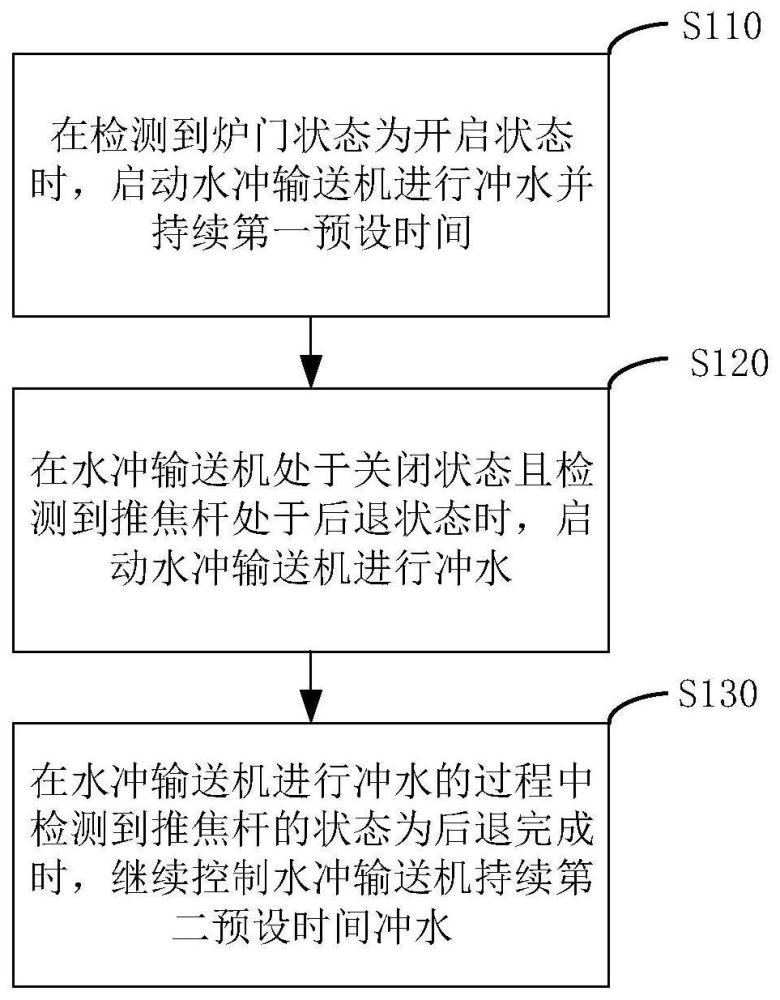 一种水冲输送机及其控制方法、炼焦生产线与流程