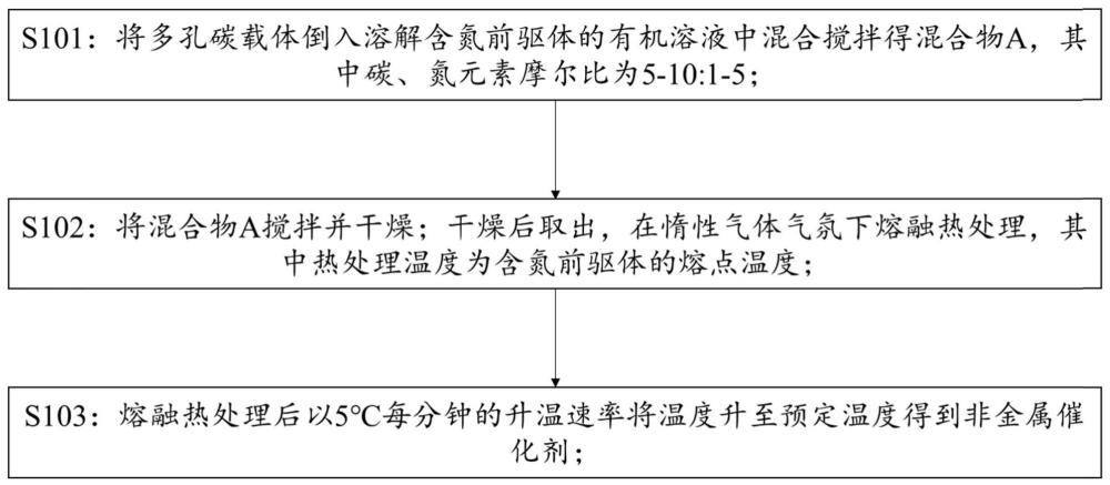 一种非金属催化剂的制备方法及其产物