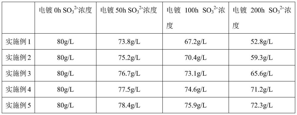 一种高稳定的亚硫酸金钠电镀液及其脉冲电镀工艺的制作方法