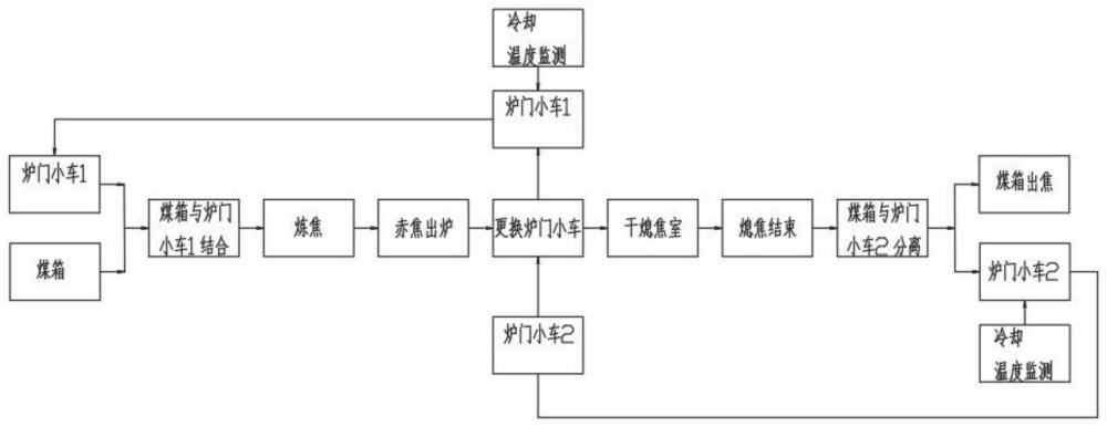 一种试验焦炉炼焦及熄焦工艺的制作方法