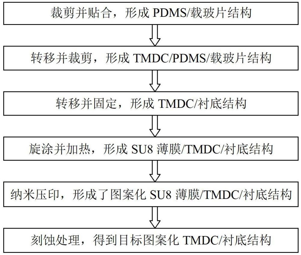 基于软纳米压印的TMDC材料图案化方法