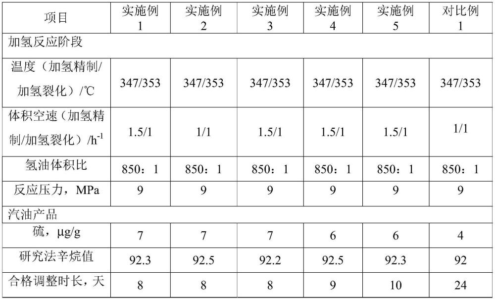 催化柴油加氢裂化快速产出高辛烷值汽油的方法与流程