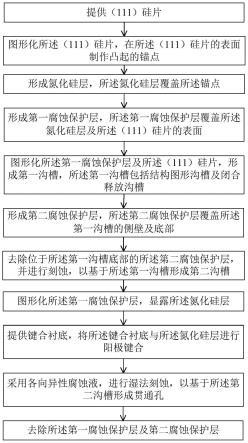 基于氮化硅阳极键合的(111)硅转移工艺