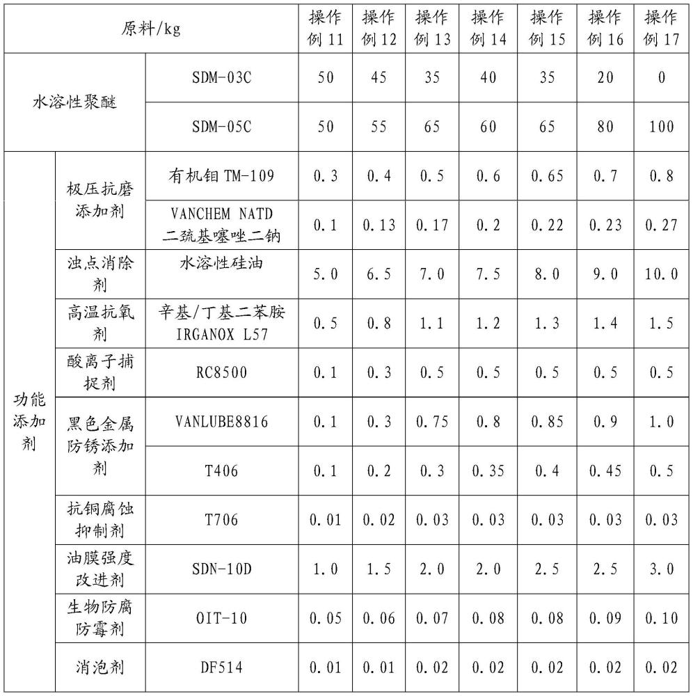 一种合成溶水型油膜轴承油及其制备方法与流程