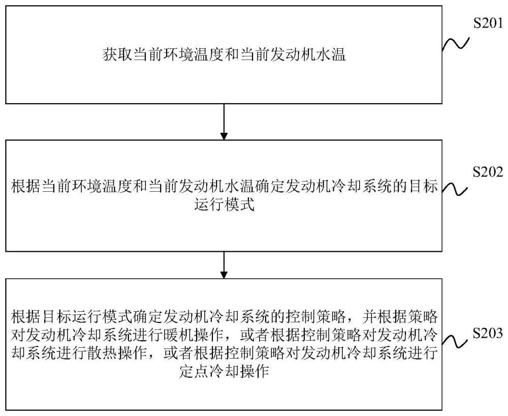 发动机冷却系统的水温控制方法、装置、车辆及存储介质与流程