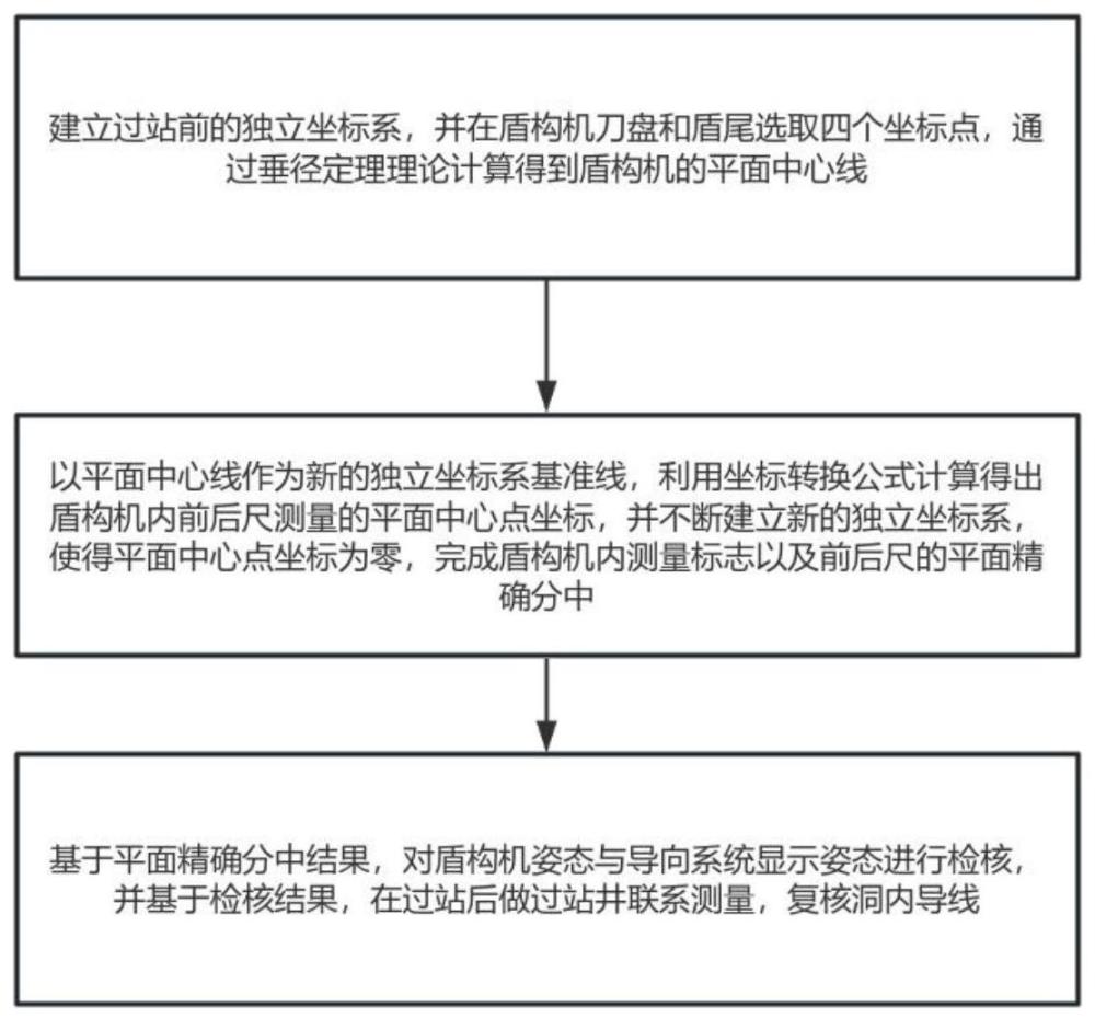 一种基于分中法人工复测的过站前后盾构机姿态测量控制方法与流程