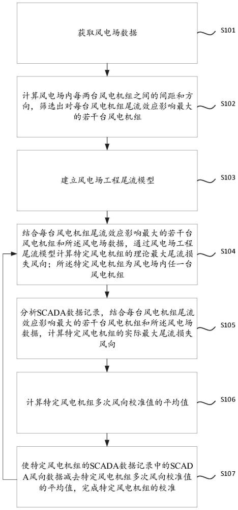 基于尾流效应校准风向数据系统性偏差的方法及相关装置